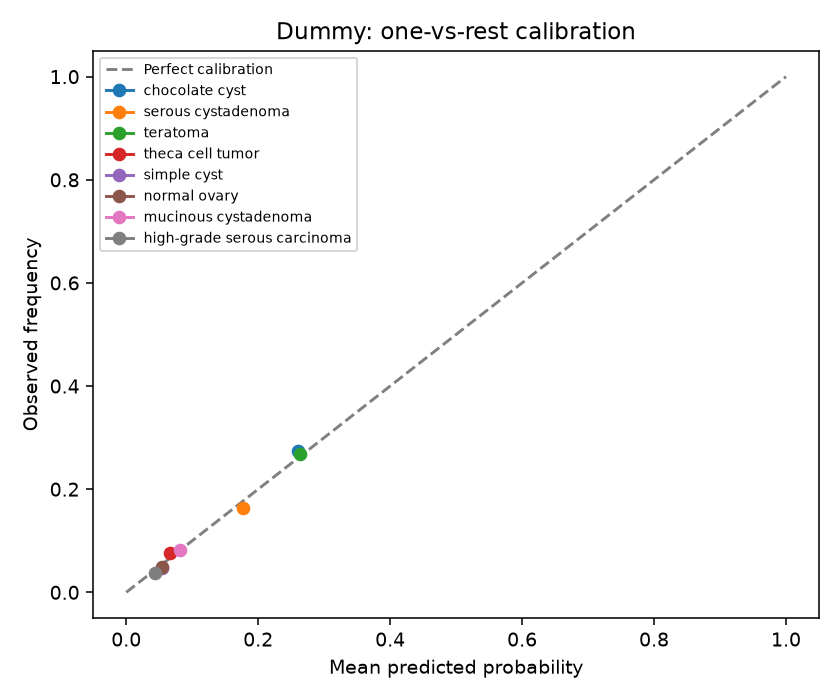 Dummy calibration