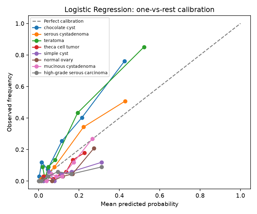 Logistic Regression calibration