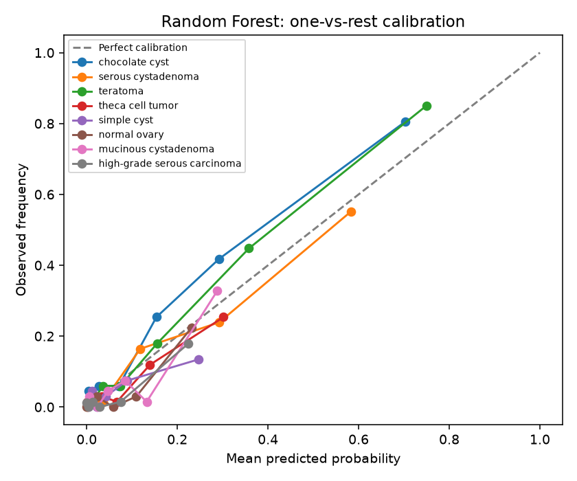 Random Forest calibration