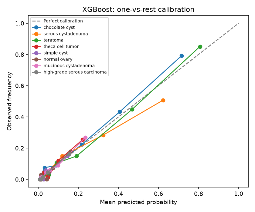 XGBoost calibration