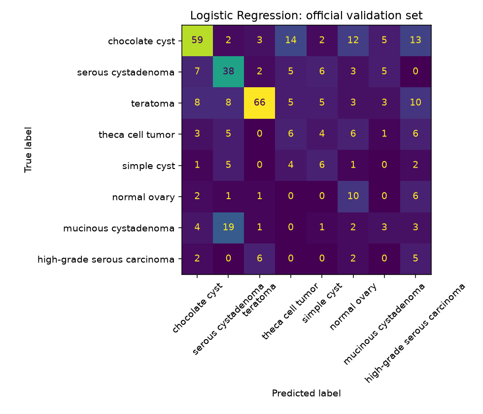 Logistic Regression confusion matrix