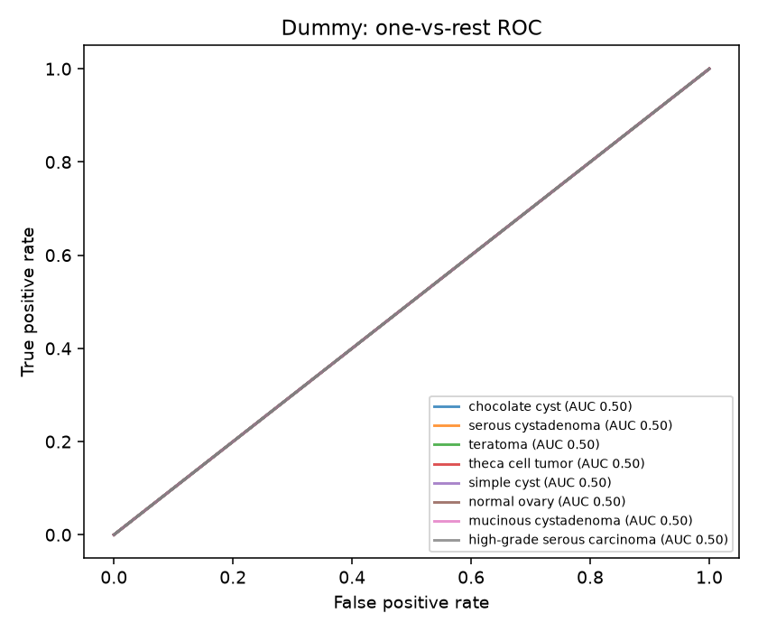 Dummy ROC curves
