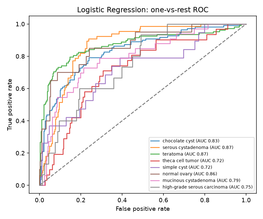 Logistic Regression ROC curves