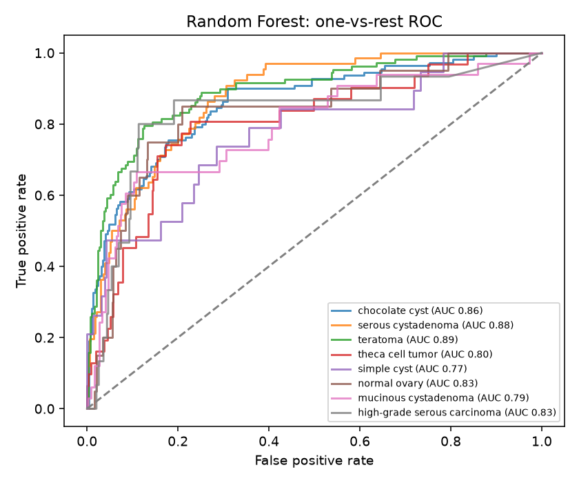 Random Forest ROC curves