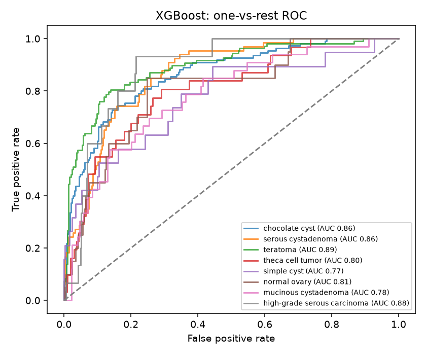 XGBoost ROC curves
